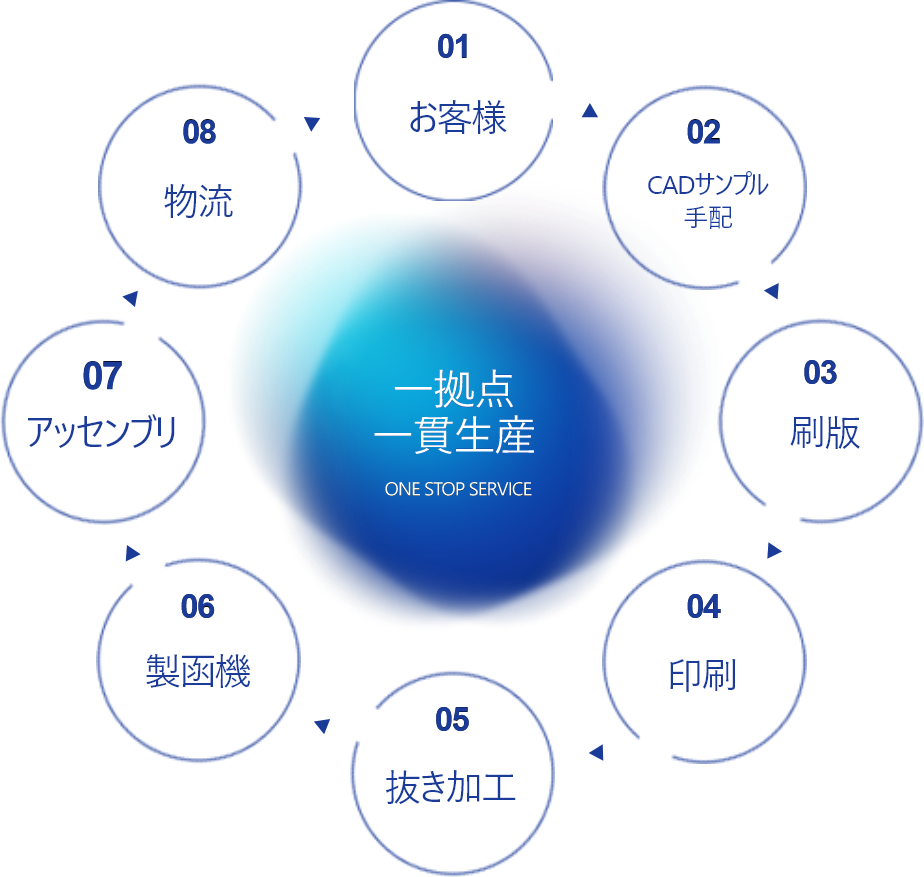 私たちの強み